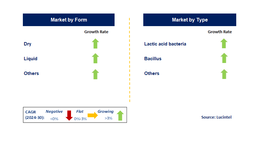 Direct Fed Microbial by Segment